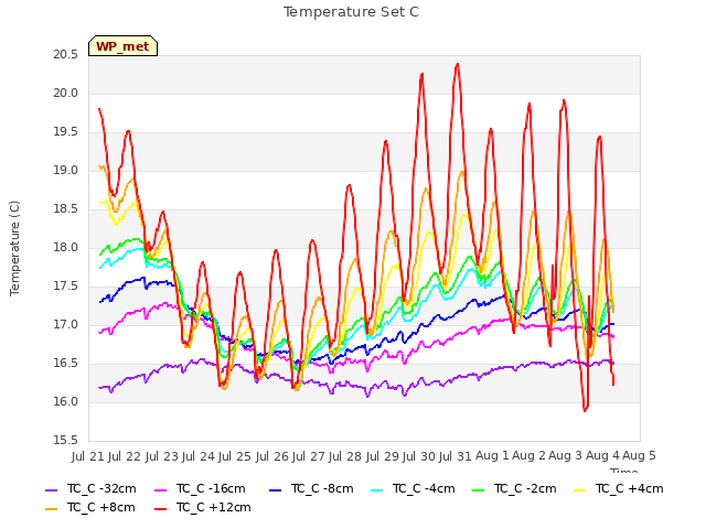 plot of Temperature Set C