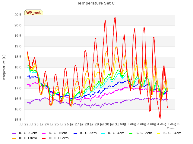 plot of Temperature Set C