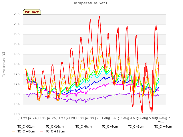 plot of Temperature Set C