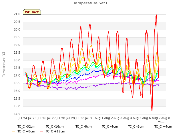 plot of Temperature Set C