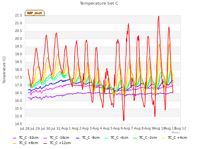 plot of Temperature Set C