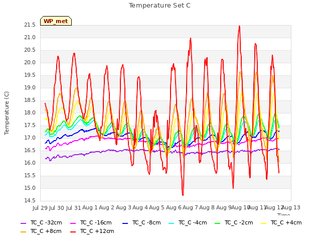 plot of Temperature Set C