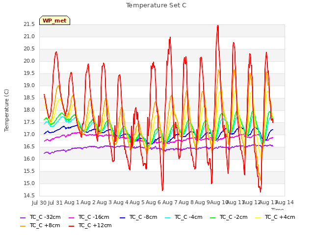 plot of Temperature Set C