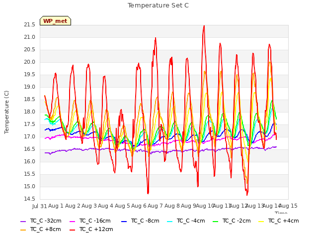 plot of Temperature Set C