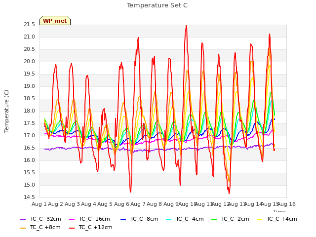 plot of Temperature Set C