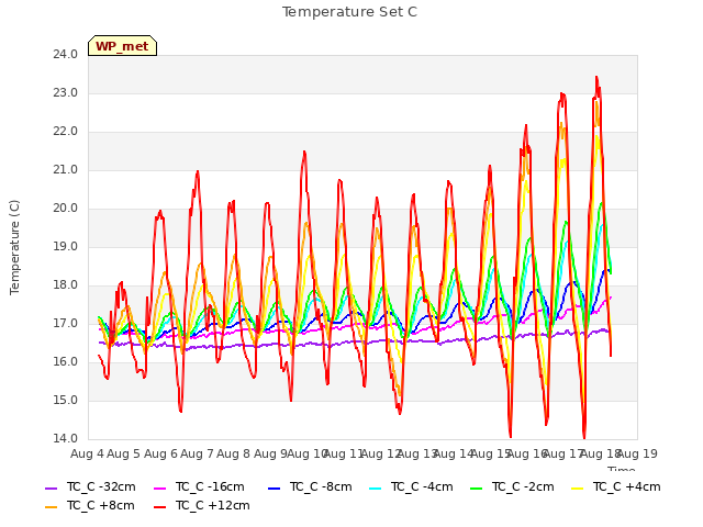 plot of Temperature Set C