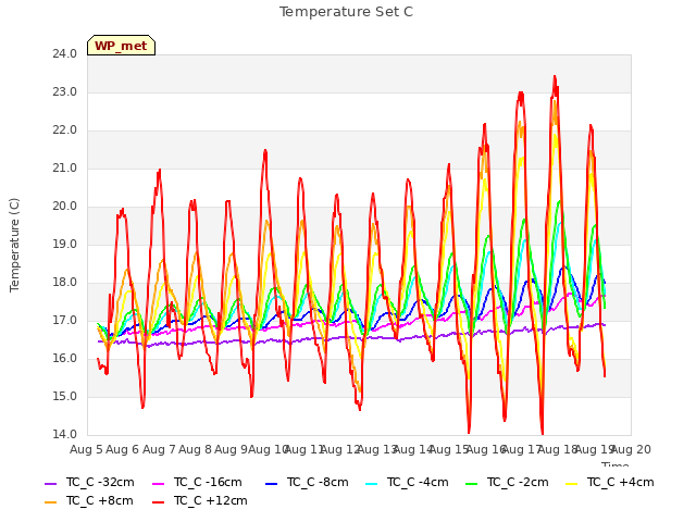 plot of Temperature Set C