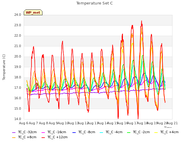 plot of Temperature Set C