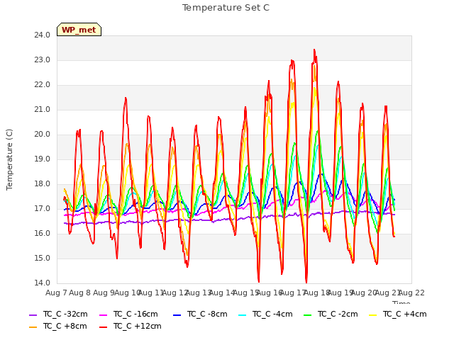 plot of Temperature Set C