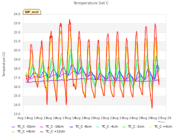 plot of Temperature Set C