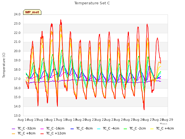 plot of Temperature Set C