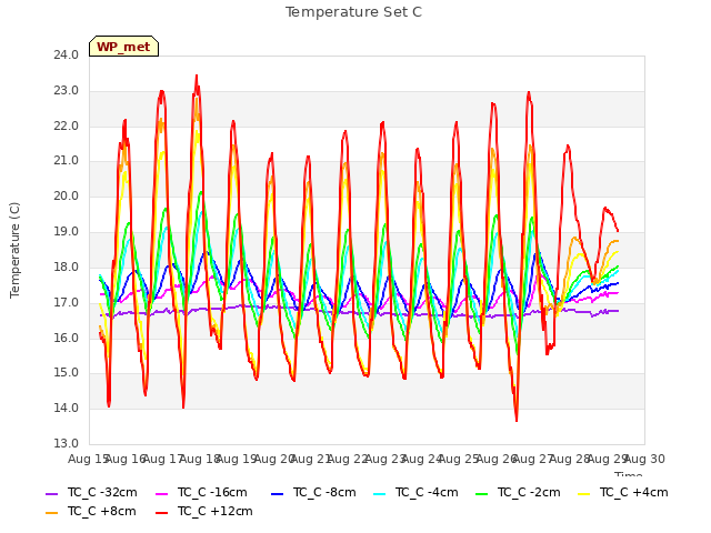 plot of Temperature Set C