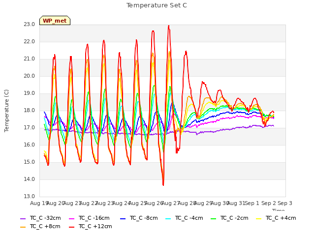 plot of Temperature Set C