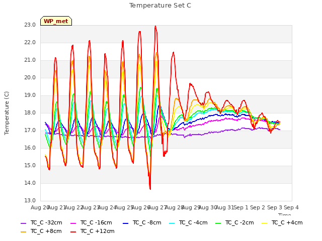 plot of Temperature Set C