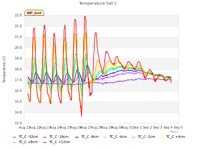 plot of Temperature Set C