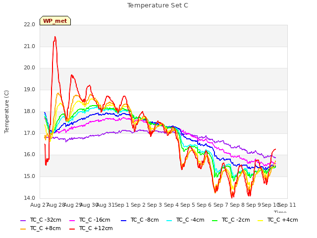 plot of Temperature Set C