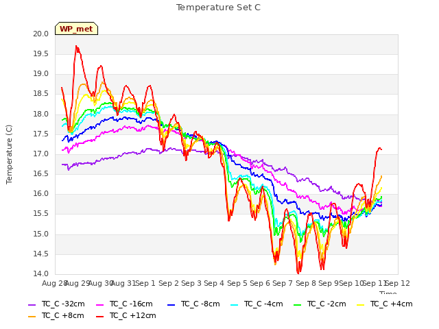 plot of Temperature Set C