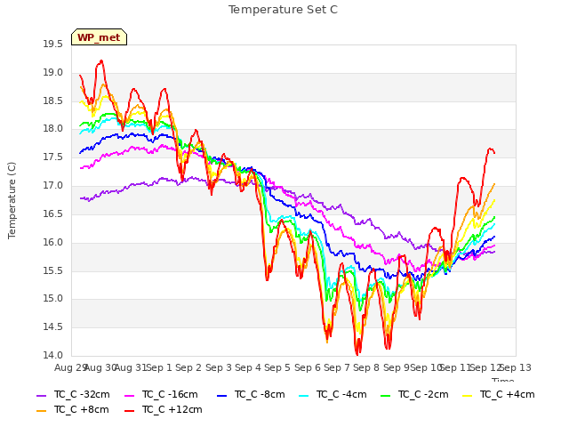 plot of Temperature Set C