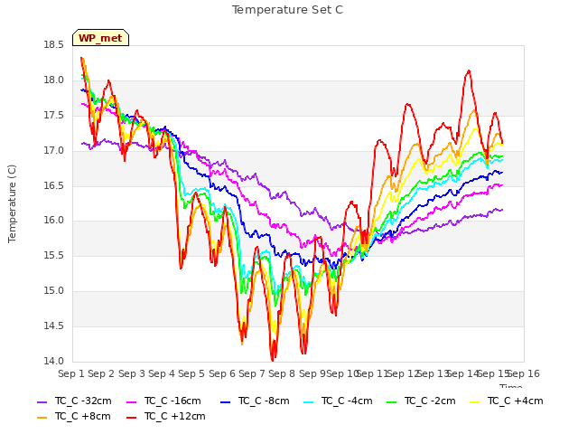 plot of Temperature Set C