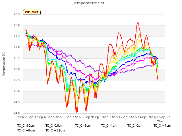 plot of Temperature Set C