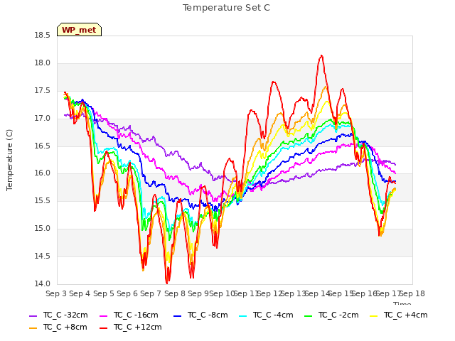 plot of Temperature Set C