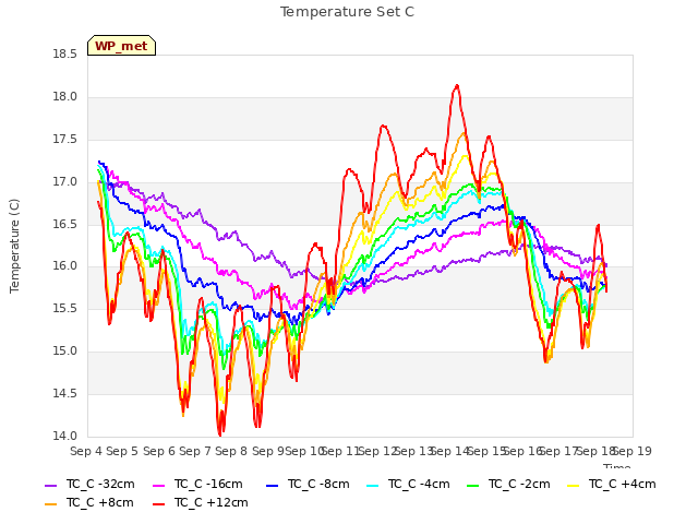 plot of Temperature Set C
