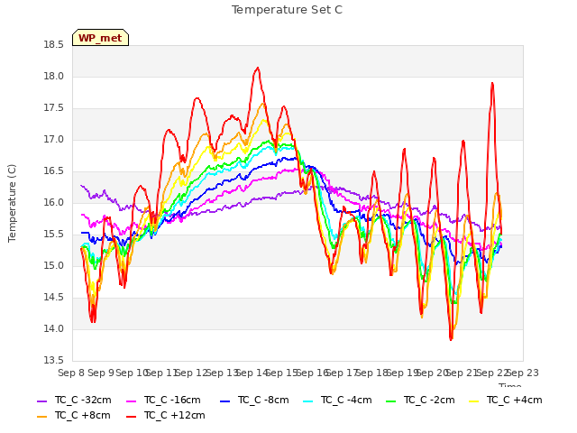 plot of Temperature Set C