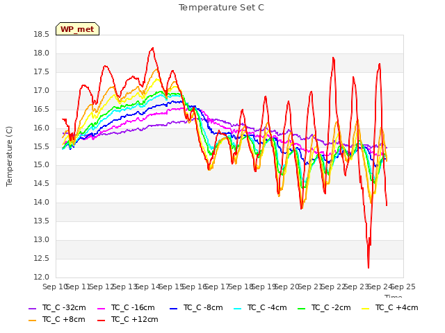 plot of Temperature Set C