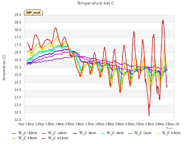 plot of Temperature Set C