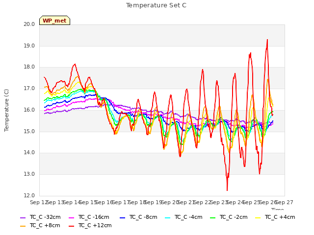 plot of Temperature Set C