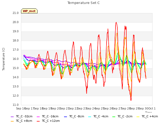 plot of Temperature Set C