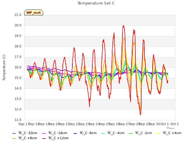 plot of Temperature Set C