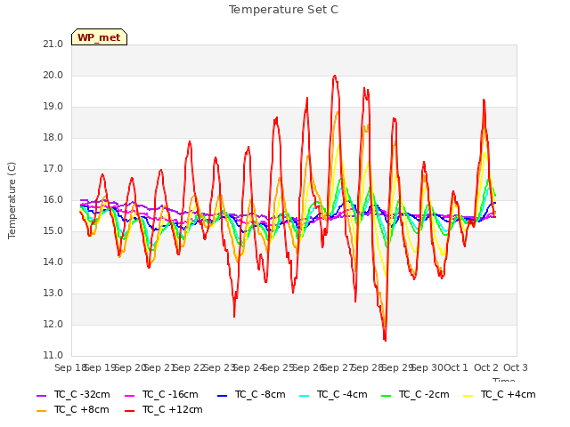 plot of Temperature Set C