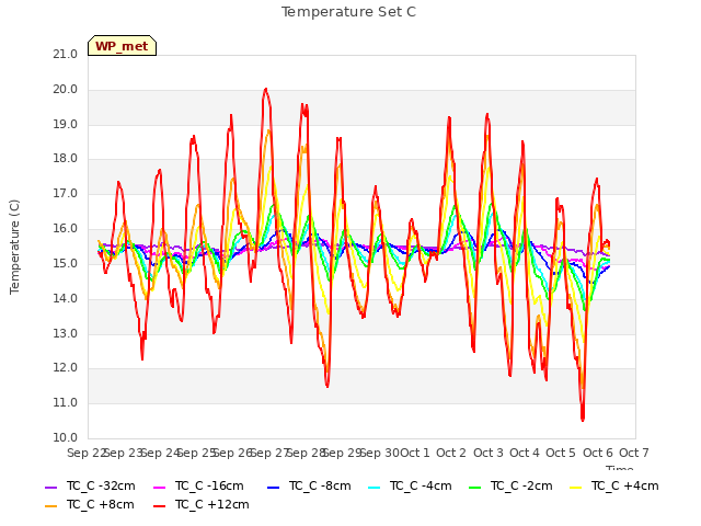 plot of Temperature Set C