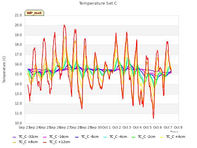 plot of Temperature Set C