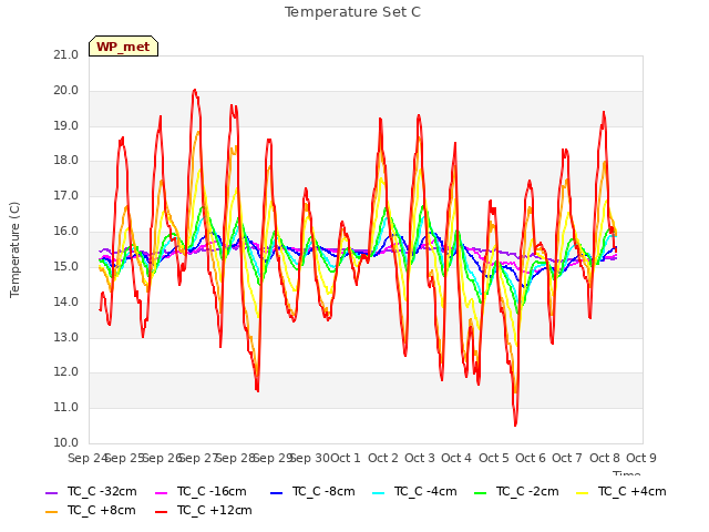 plot of Temperature Set C