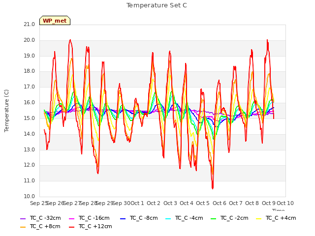 plot of Temperature Set C