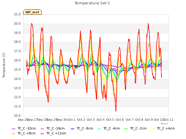 plot of Temperature Set C