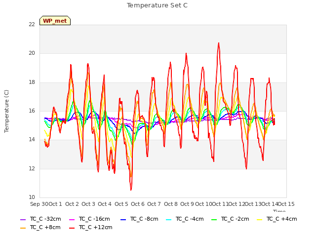 plot of Temperature Set C