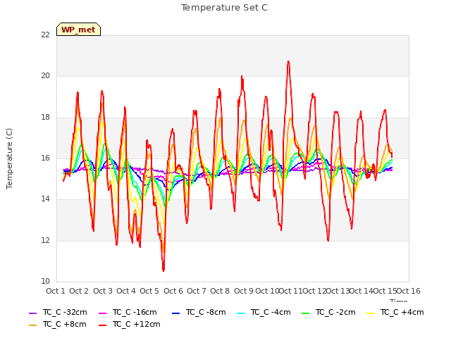 plot of Temperature Set C