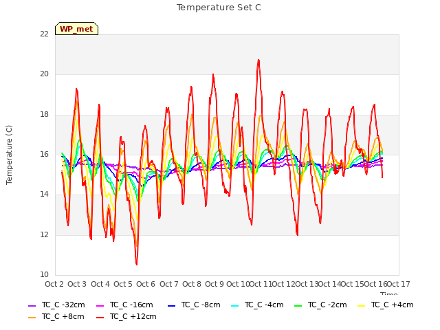 plot of Temperature Set C