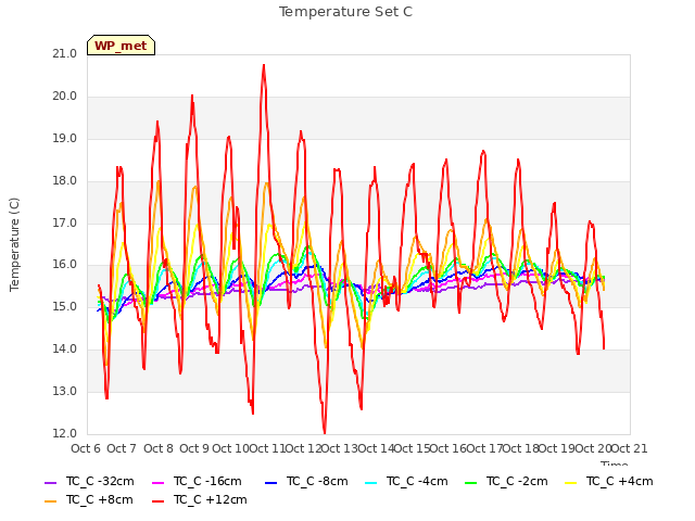 plot of Temperature Set C