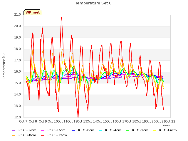 plot of Temperature Set C