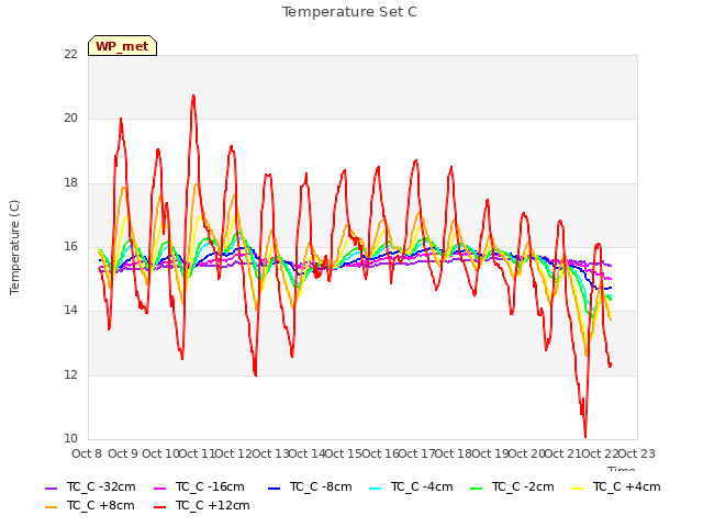 plot of Temperature Set C