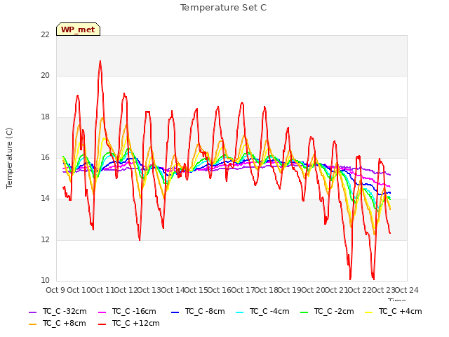 plot of Temperature Set C