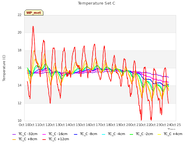 plot of Temperature Set C