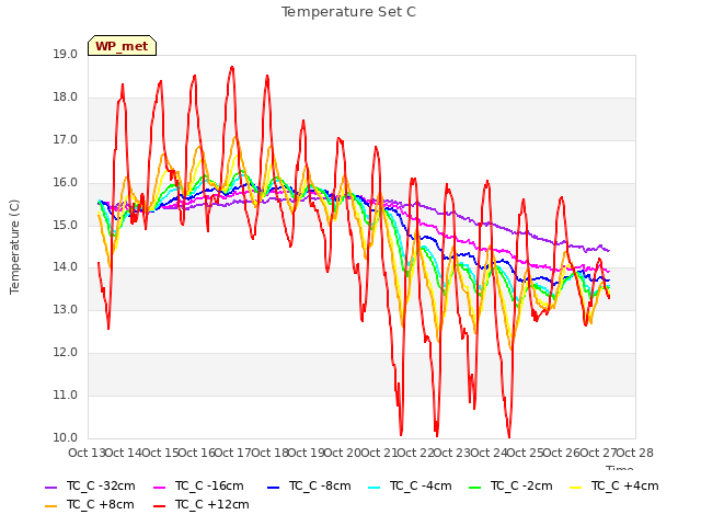plot of Temperature Set C