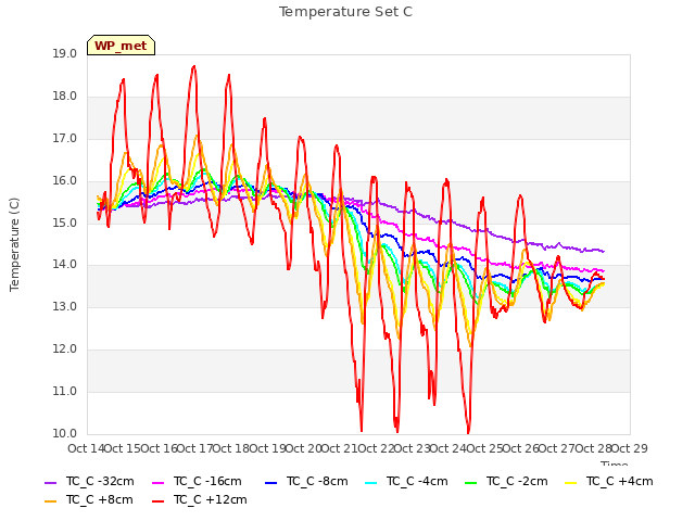 plot of Temperature Set C