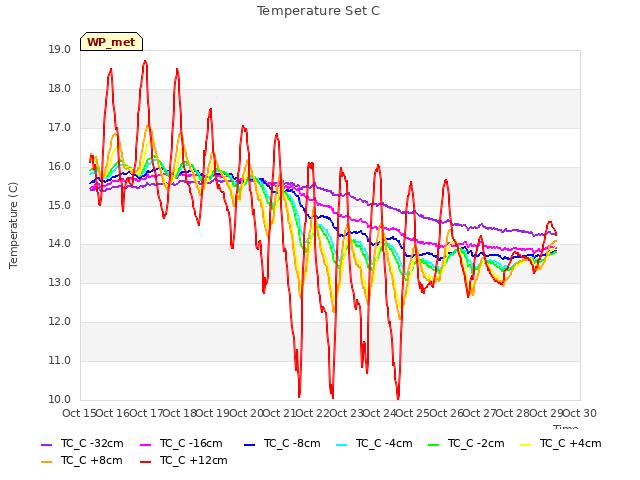 plot of Temperature Set C