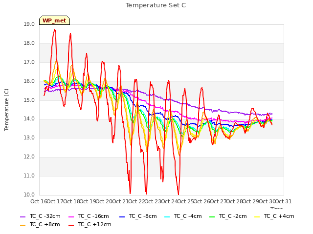 plot of Temperature Set C